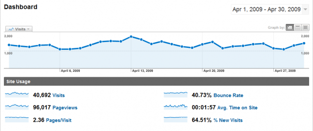 webworks statistici aprilie 2009