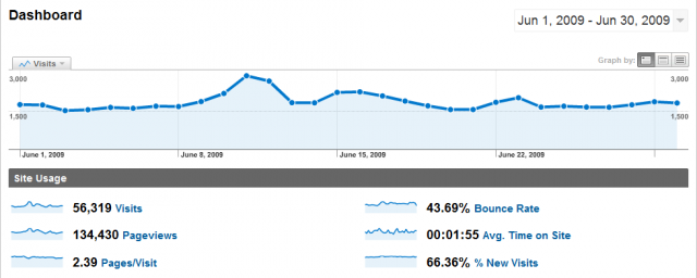 webworks statistici iunie 2009