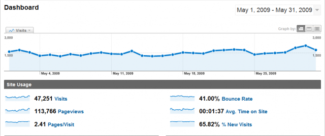 webworks statistici mai 2009