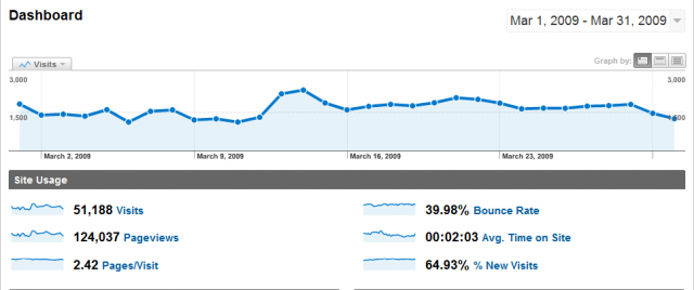 webworks statistici martie 2009